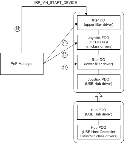 Diagramm, das das Aufrufen von AddDevice-Routinen und das Starten des neuen Geräts veranschaulicht.