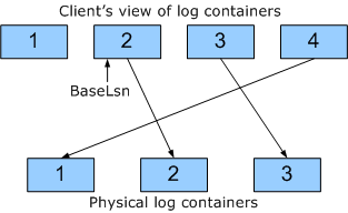 Diagramm zur Veranschaulichung logischer und physischer Container.