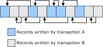 Diagramm, das vorherige lsn-Zeiger veranschaulicht.