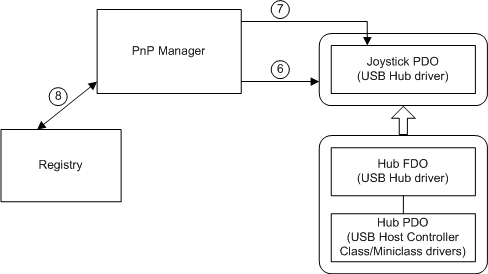 Diagramm zum Erstellen eines Devnode für ein neues Plug-and-Play-Gerät.