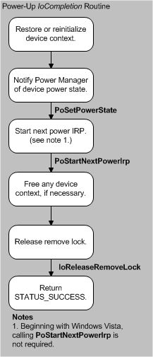 Diagramm, das die Iocompletion-Routine für das Einschalten des Geräts veranschaulicht.