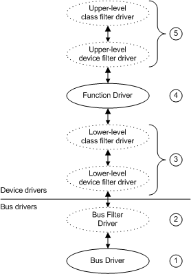 Diagramm, das mögliche Treiberebenen veranschaulicht.