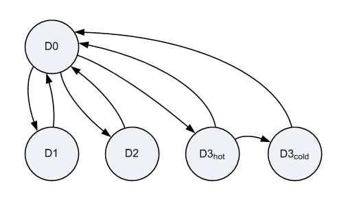 Diagramm, das die gültigen Energiezustandsübergänge des Geräts veranschaulicht.