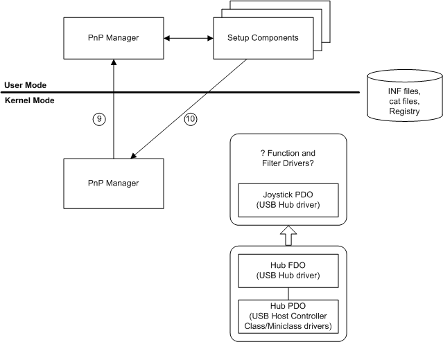 Diagramm, das die Suche nach Funktions- und Filtertreibern veranschaulicht.