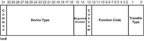 Diagramm zur Veranschaulichung des E/A-Steuerelementcodelayouts.