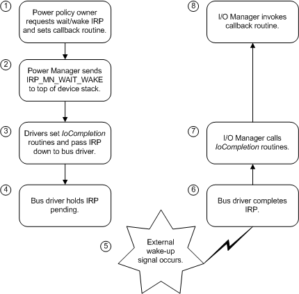 Diagramm, das eine Übersicht über die Verarbeitung von irp-mn-wait-wake veranschaulicht.