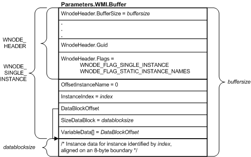 Diagramm, das einen irp-Puffer veranschaulicht, der eine wnode-single-instance enthält.