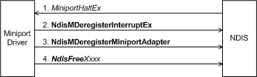 Diagramm, das den Vorgang des Entladens eines Miniporttreibers veranschaulicht.