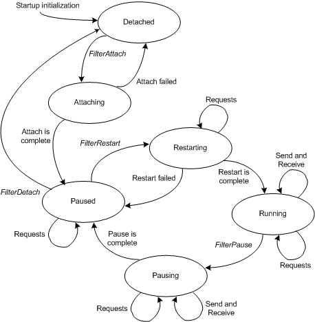 Diagramm, das die Beziehungen zwischen betriebsbereiten In einem NDIS-Filtertreiber zeigt.