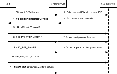 Diagramm, das den Benachrichtigungsvorgang im Leerlauf zeigt.