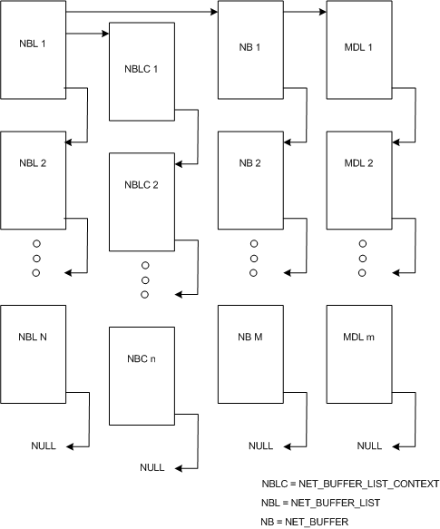 Diagramm mit NDIS 6.0-Netzwerkdatenstrukturen, einschließlich NET_BUFFER, NET_BUFFER_LIST und NET_BUFFER_LIST_CONTEXT.