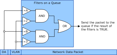 Diagramm zur Veranschaulichung der Beziehung zwischen Vlan-Bezeichnern und Mac-Adresstests, Filtern und Warteschlangen.