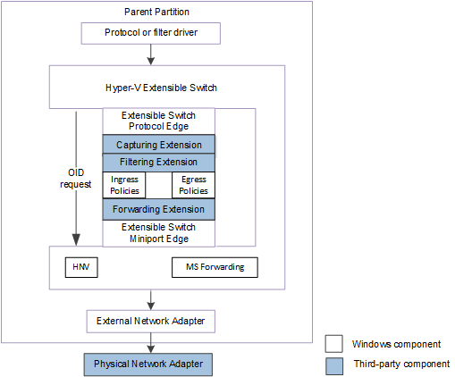 Diagramm des erweiterbaren Hyper-V-Schalters OID-Steuerungspfad für NDIS 6.40