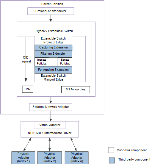 Diagramm eines erweiterbaren Switchteams für NDIS 6.40