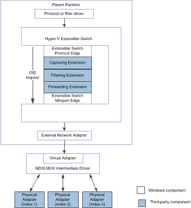 Diagramm, das ein erweiterbares Switchteam für NDIS 6.30 veranschaulicht.