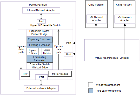 Diagramm zur Veranschaulichung der Architektur des erweiterbaren Hyper-V-Switch für NDIS 6.40 und höher.