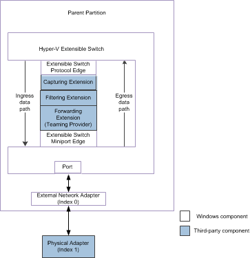 vswitch-Konfiguration mit externem Netzwerkadapter, der an einen einzelnen physischen Netzwerkadapter für ndis 6.30 gebunden ist.