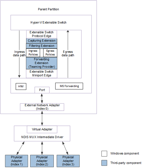 Flussdiagramm mit erweiterbarem Switch-Team für ndis 6.40.