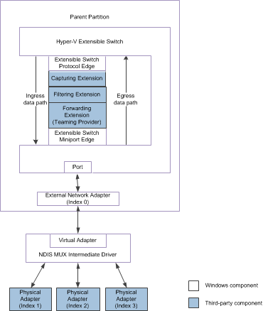 Flussdiagramm mit erweiterbarem Switch-Team für ndis 6.30.