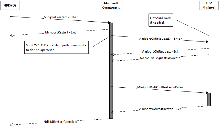 wdi Miniport-Neustartflow.