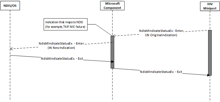 wdi miniport status anzeigefluss.