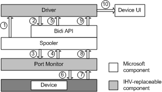 Diagramm, das den Datenfluss bei der automatischen Konfiguration bei der Installation eines Geräts veranschaulicht.