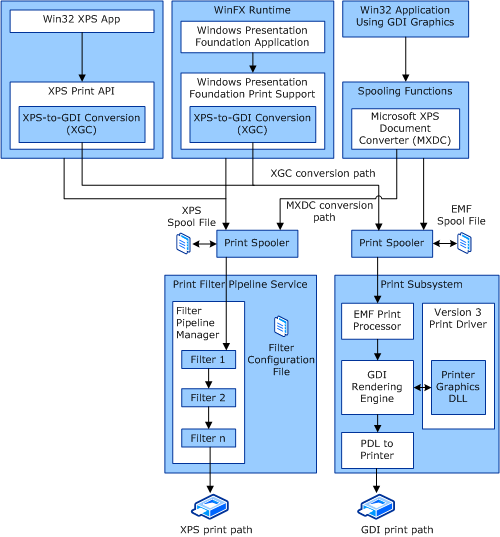 Diagramm zur Veranschaulichung der verschiedenen Druckpfad- und Konvertierungsoptionen des Subsystems xpsdrv.