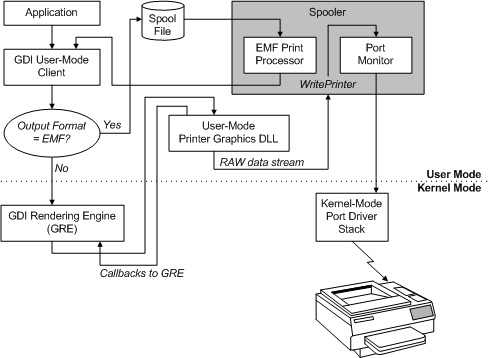 Das Diagramm zeigt eine Druckergrafik-DLL im Benutzermodus.