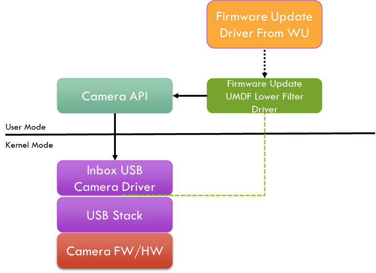 Umdf-Treibermethode für Firmwareupdates.