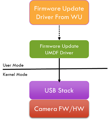 WDF-Treibermethode für Firmwareupdates.