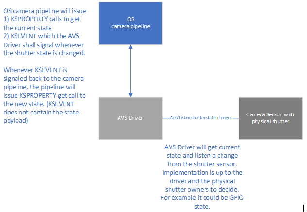 Diagramm zur Veranschaulichung der Architektur für Benachrichtigungen zum Datenschutzverschluss