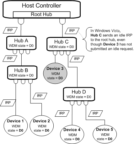 Diagramm zur Veranschaulichung eines globalen Anhaltens in Windows Vista.