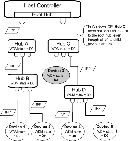 Diagramm zur Veranschaulichung eines globalen Anhaltens in Windows XP.