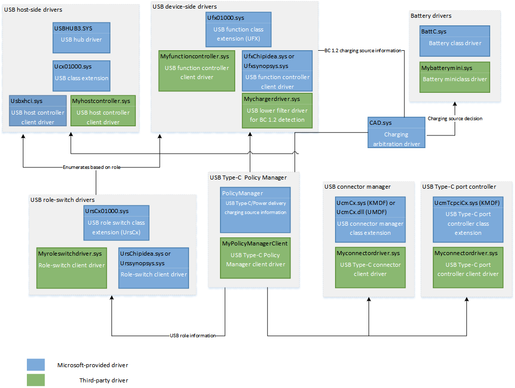 Diagramm der USB-Typ-C-Softwarekomponenten.