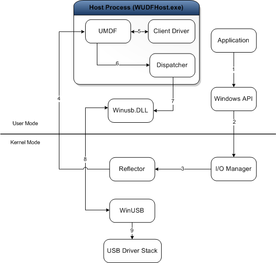 Diagramm der Architektur des Client-Treibers im Benutzermodus.