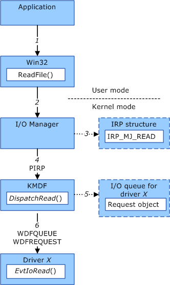 Diagramm, das die Schritte zum Erstellen eines Anforderungsobjekts für einen Lesevorgang in einem frameworkbasierten Treiber veranschaulicht.