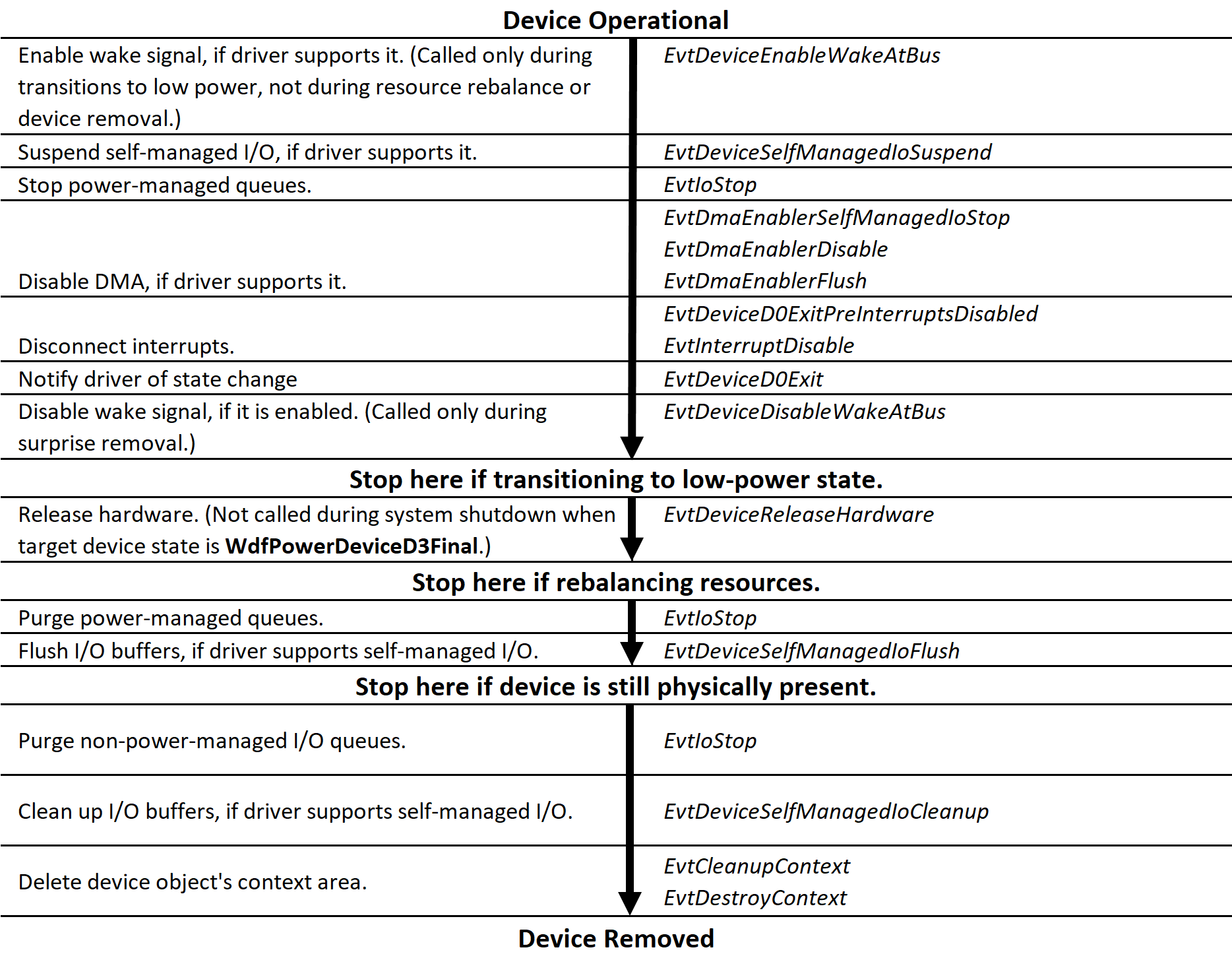 Flussdiagramm, das die Abschalt- und Entfernungssequenz für einen KMDF-Bustreiber veranschaulicht, beginnend mit einem betriebsbereiten Gerät im Betriebsleistungszustand (D0).