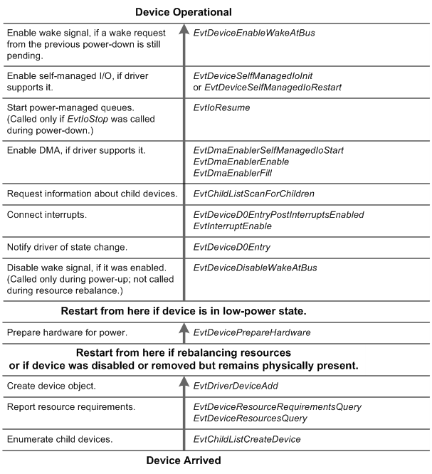 Flussdiagramm zur Veranschaulichung der Einschaltsequenz für die Ereignisrückruffunktionen eines KMDF-Bustreibers, beginnend mit dem Status 