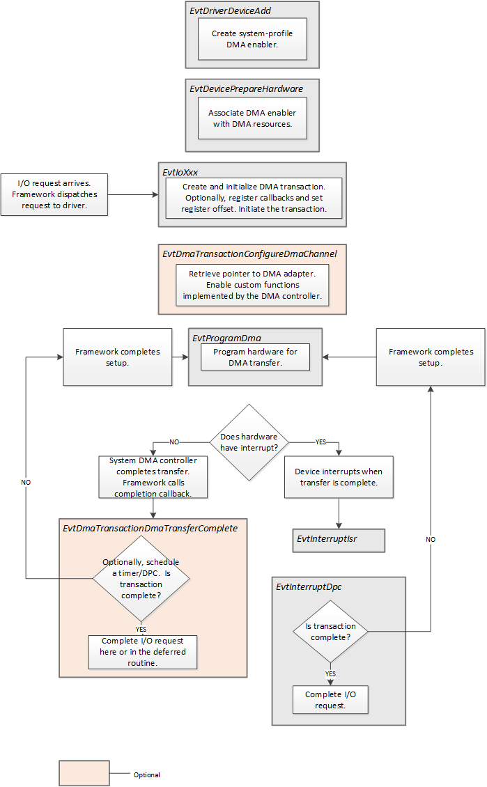 Flussdiagramm mit Ereignisrückruffunktionen für die DMA-Implementierung im Systemmodus in KMDF-Treibern.