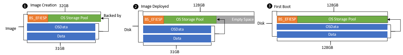 Prozess der Anwendung eines Images und der automatischen Größenanpassung von Partitionen, um zum Datenträger zu passen