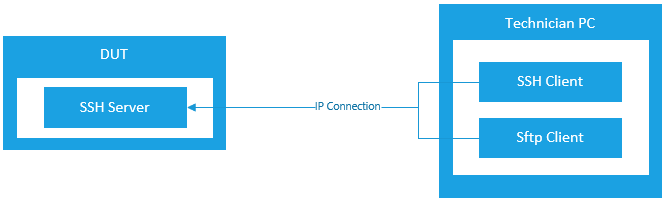 WDP-Topologie, die veranschaulicht, dass über SSH eine Verbindung von einem Remote-PC hergestellt werden kann