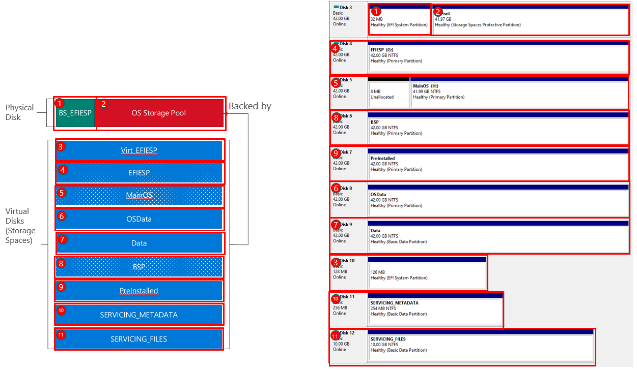 Ein Bild, welches das Datenträgerlayout eines Geräts mit aktivierten Speicherplätzen zeigt