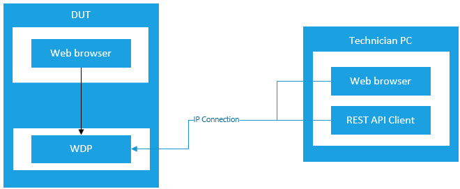 WDP-Topologie, die anzeigt, dass Sie eine Verbindung über einen Webbrowser vom lokalen PC oder einem Remote-PC aus aufbauen können