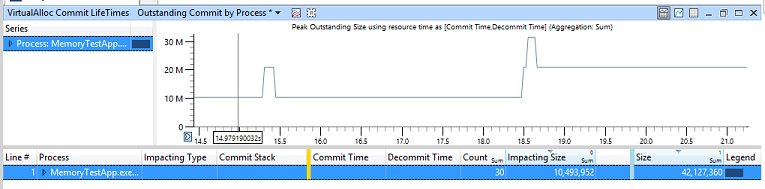 Screenshot von Beispieldaten nach Anwendung der Zoom-Option, die ein Diagramm mit VirtualAlloc Commit LifeTimes und Outstanding Commit by Process zeigt