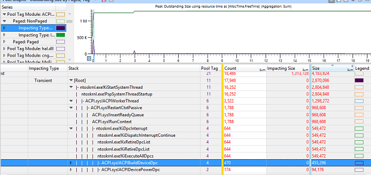 Screenshot eines Beispieldatendiagramms, das die Speicherauslastung nach ACPI.sys nach „Peak Outstanding Size“ zeigt, wobei die Ressourcenzeit als AllocTime, FreeTime (Aggregation: Summe) verwendet wird