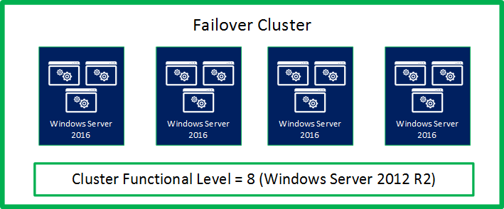 Illustration, die zeigt, dass der Cluster vollständig auf Windows Server 2016 aktualisiert wurde und für das Upgrade mit dem cmdlet Update-ClusterFunctionalLevel bereit ist, das die Funktionsebene des Clusters auf Windows Server 2016 erhöht.