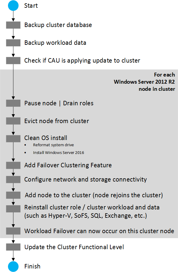 Illustration, die den Workflow für das Cluster-Upgrade zeigt