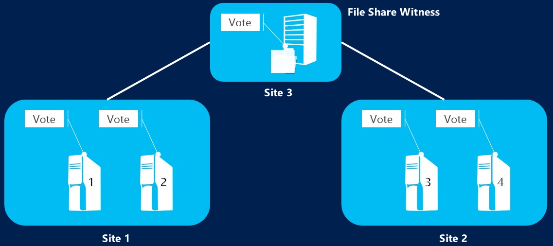 Ein Diagramm, das ein Cluster-Quorum mit einer websitebeschrifteten Dateifreigabe darstellt, die mit website 1 und Website 2 verbunden ist.