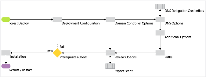 Diagramm, in dem der Konfigurationsprozess für Active Directory Domain Services in dem Szenario dargestellt ist, in dem Sie zuvor die AD DS-Rolle installiert und den Konfigurations-Assistenten für Active Directory Domain Services über den Server-Manager gestartet haben.