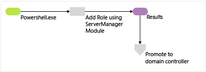 Diagramm, in dem der Prozess der AD DS-Rolleninstallation dargestellt ist, beginnend mit der Ausführung von „PowerShell.exe“ und endend kurz vor der Heraufstufung des Domänencontrollers.